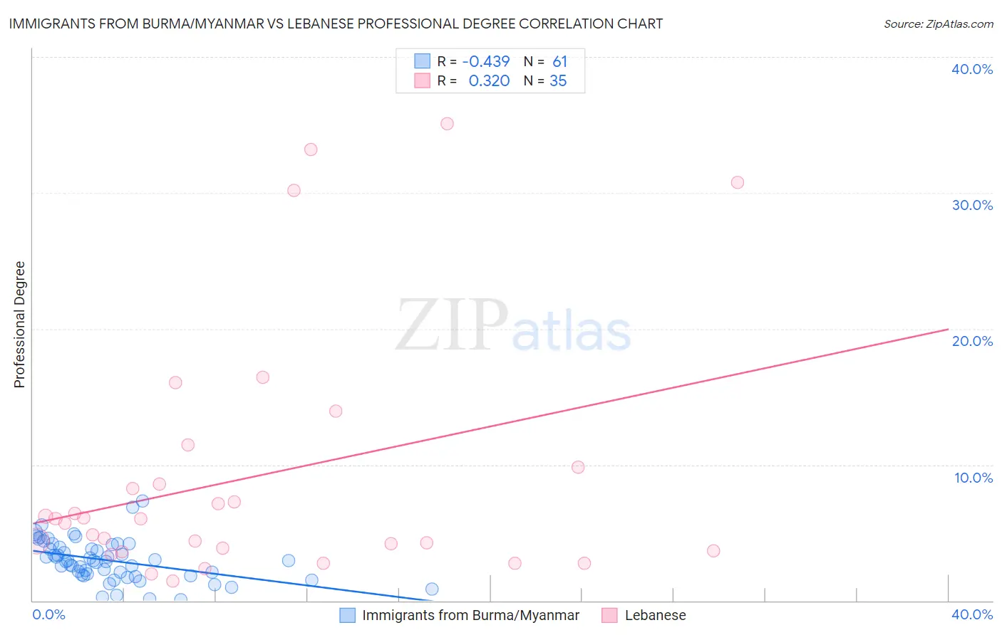 Immigrants from Burma/Myanmar vs Lebanese Professional Degree