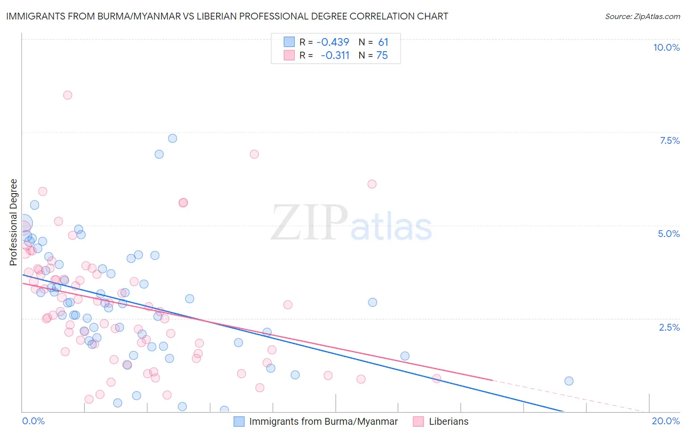 Immigrants from Burma/Myanmar vs Liberian Professional Degree