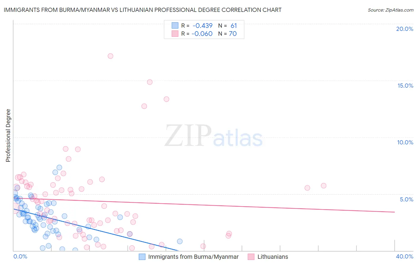 Immigrants from Burma/Myanmar vs Lithuanian Professional Degree