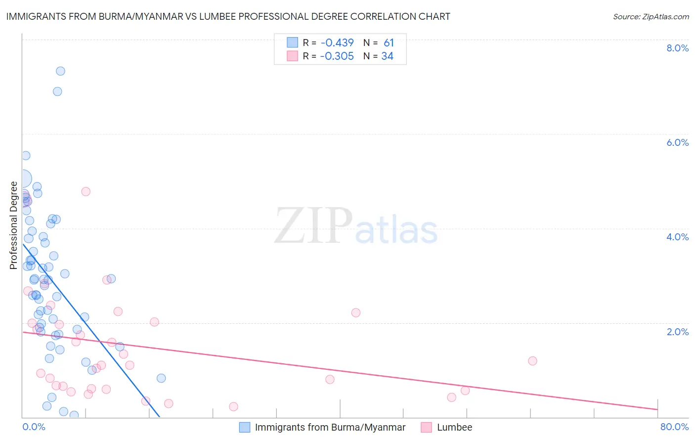 Immigrants from Burma/Myanmar vs Lumbee Professional Degree