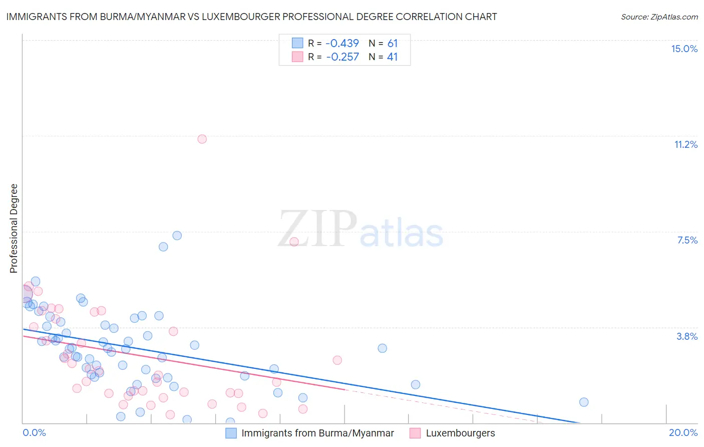 Immigrants from Burma/Myanmar vs Luxembourger Professional Degree