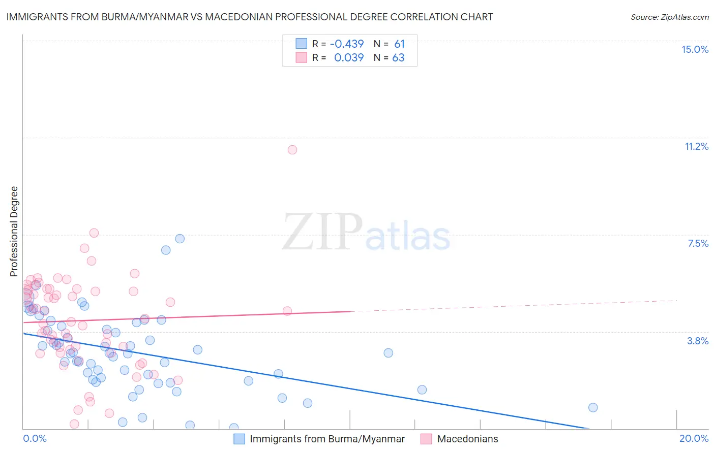 Immigrants from Burma/Myanmar vs Macedonian Professional Degree