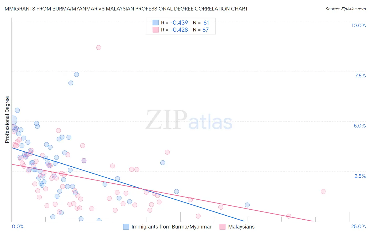 Immigrants from Burma/Myanmar vs Malaysian Professional Degree