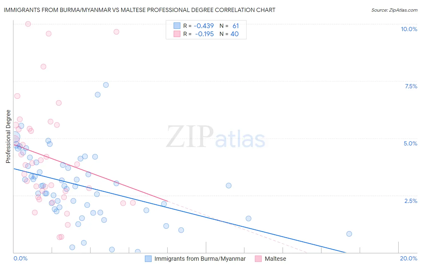 Immigrants from Burma/Myanmar vs Maltese Professional Degree