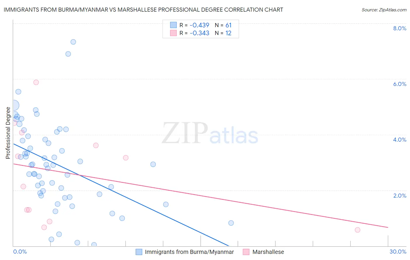 Immigrants from Burma/Myanmar vs Marshallese Professional Degree