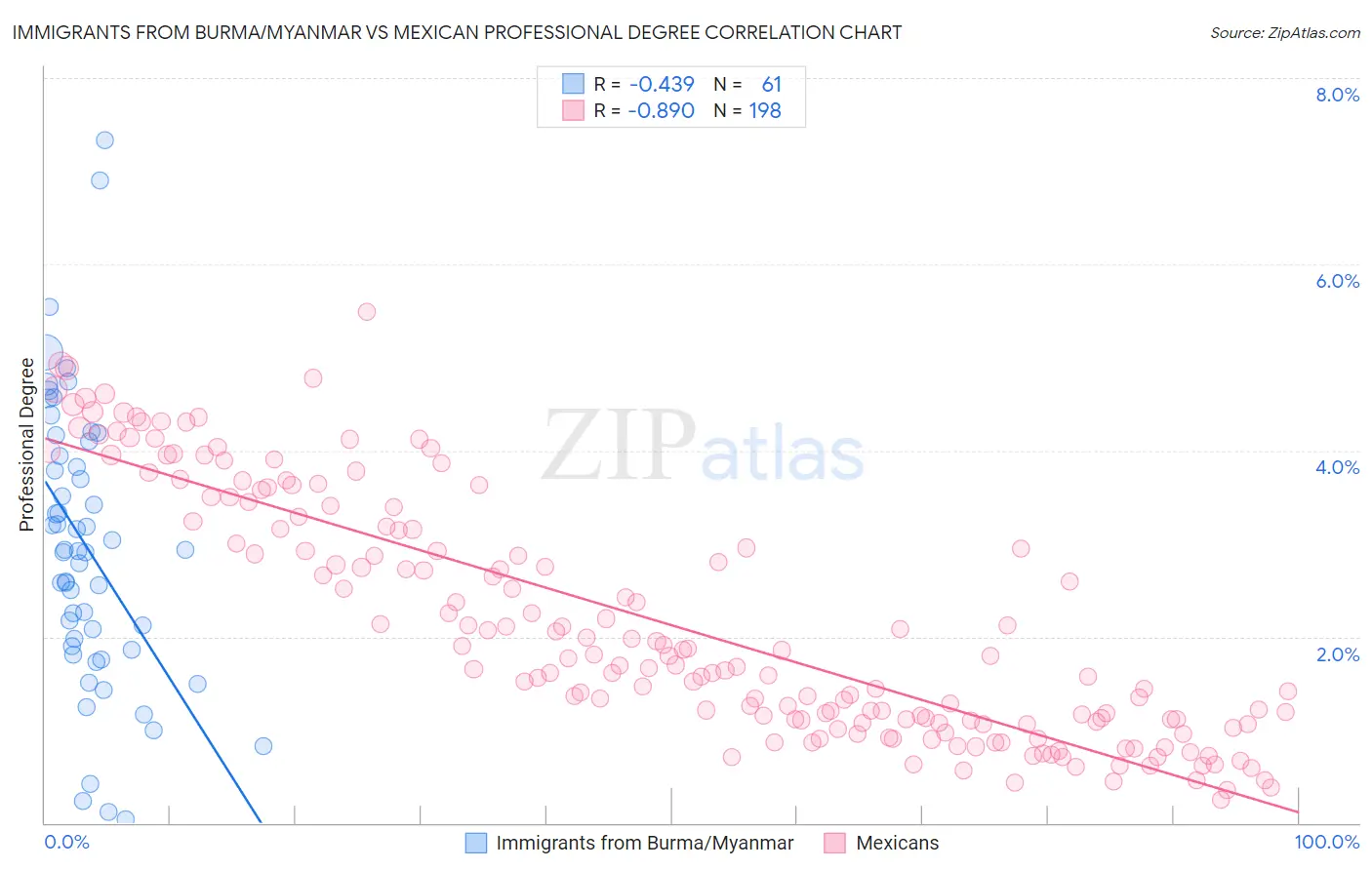 Immigrants from Burma/Myanmar vs Mexican Professional Degree