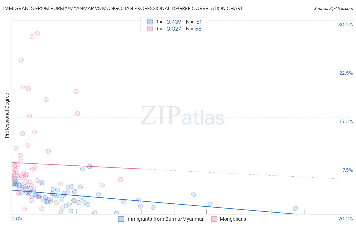 Immigrants from Burma/Myanmar vs Mongolian Professional Degree