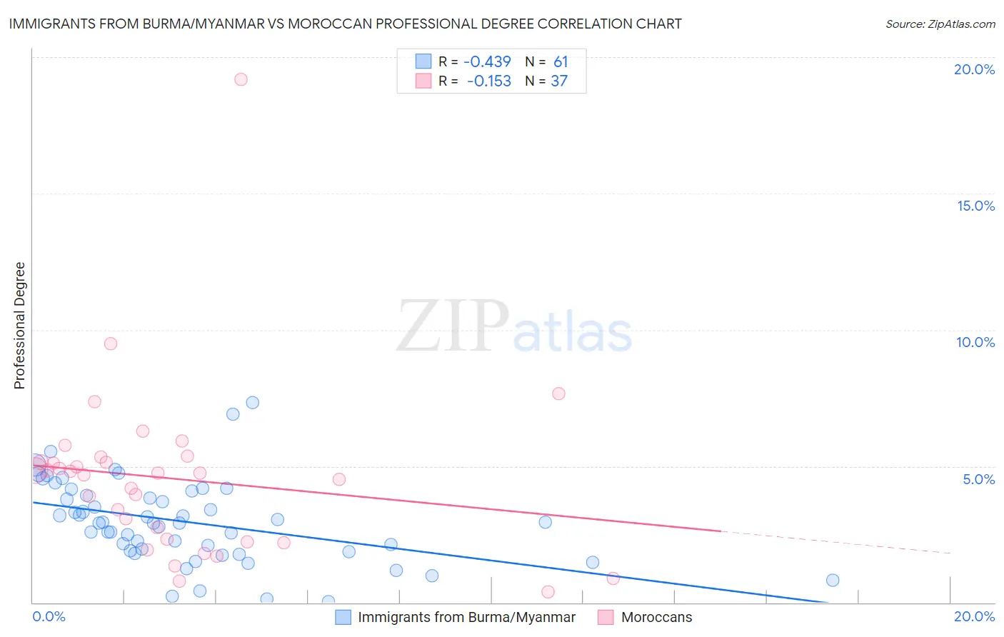 Immigrants from Burma/Myanmar vs Moroccan Professional Degree