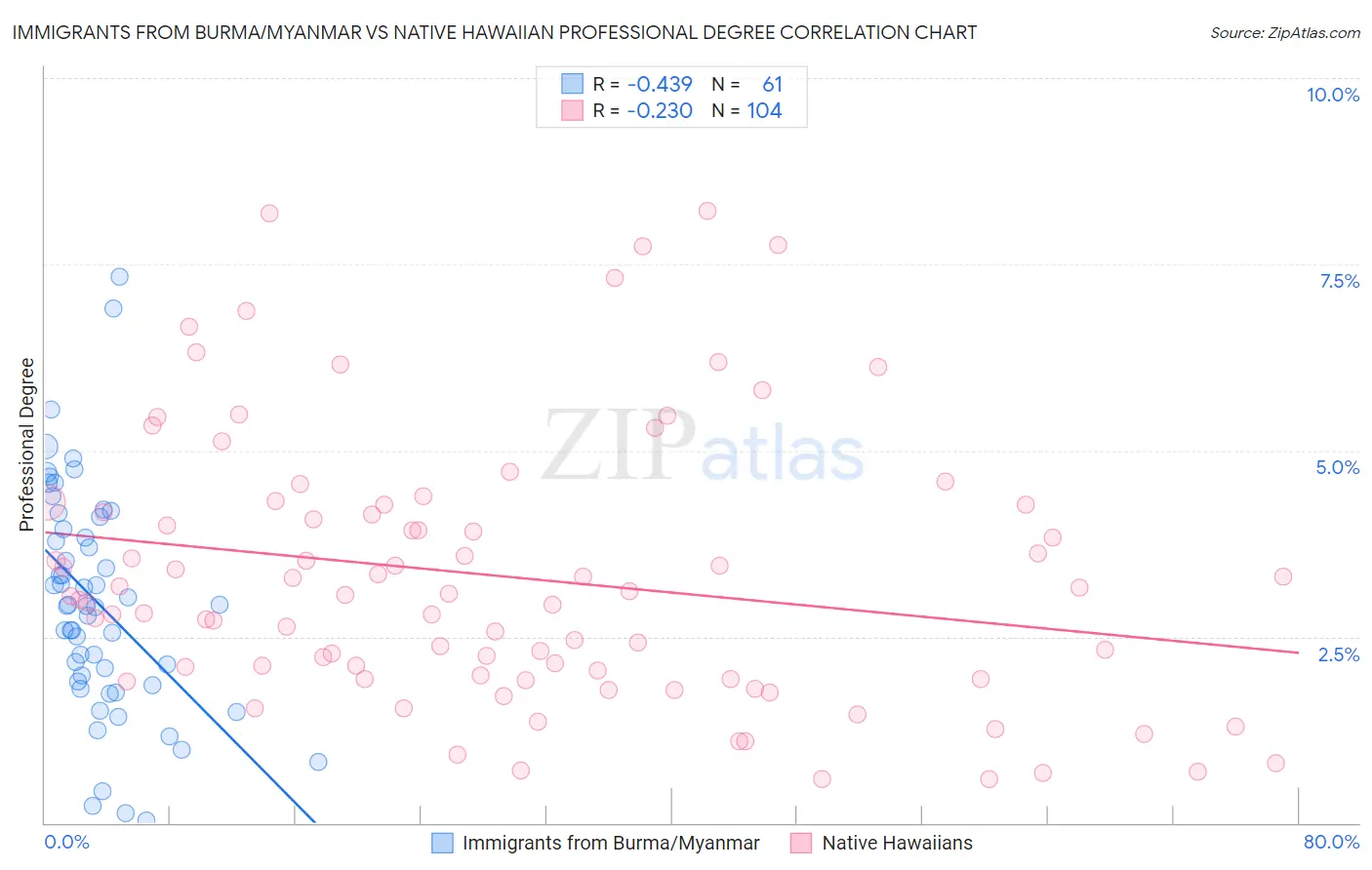 Immigrants from Burma/Myanmar vs Native Hawaiian Professional Degree