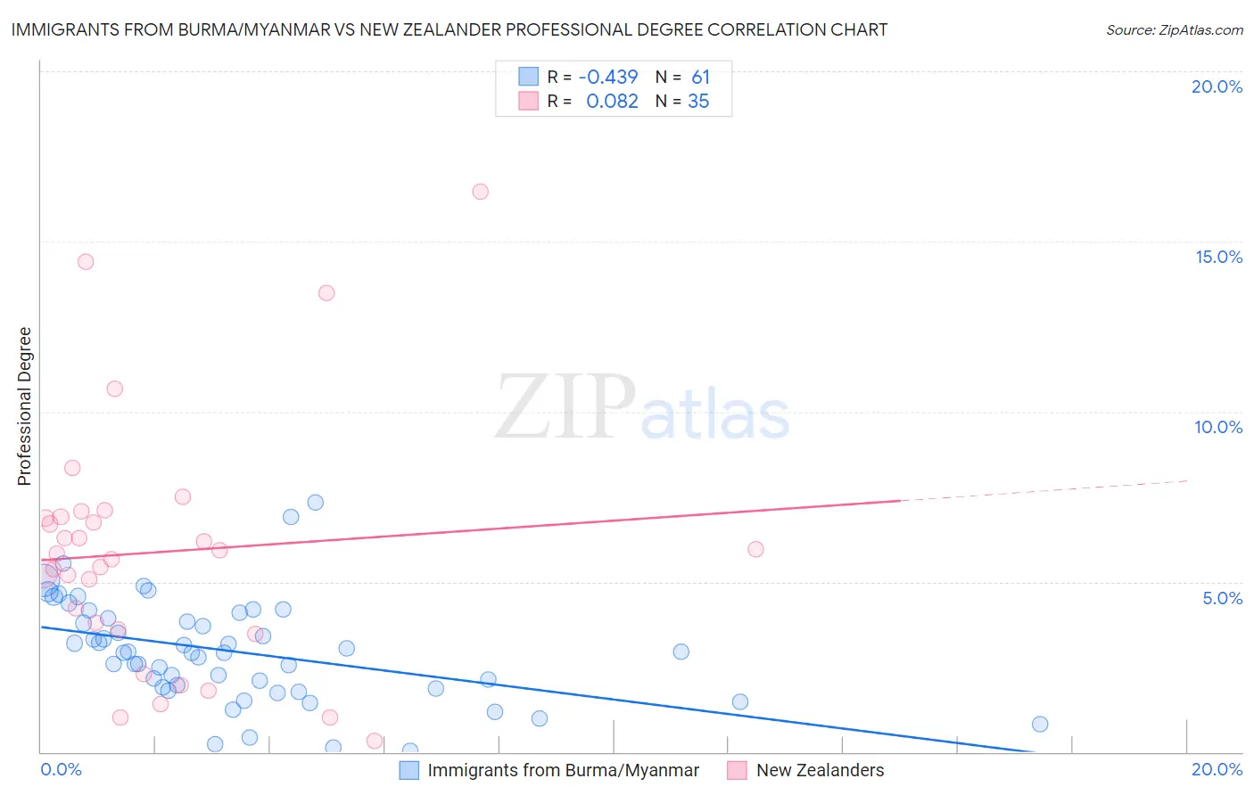 Immigrants from Burma/Myanmar vs New Zealander Professional Degree