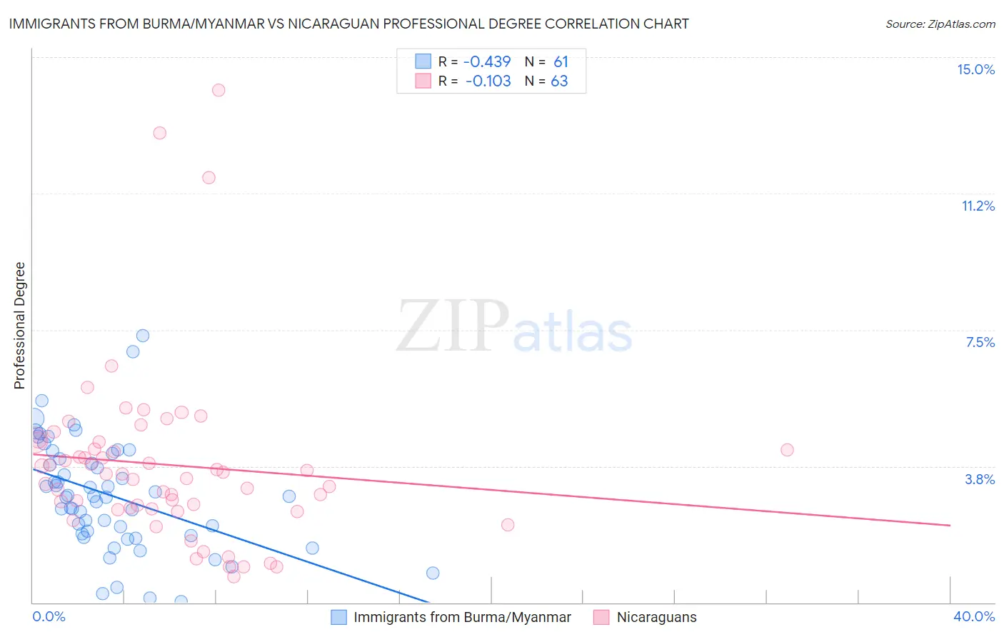 Immigrants from Burma/Myanmar vs Nicaraguan Professional Degree