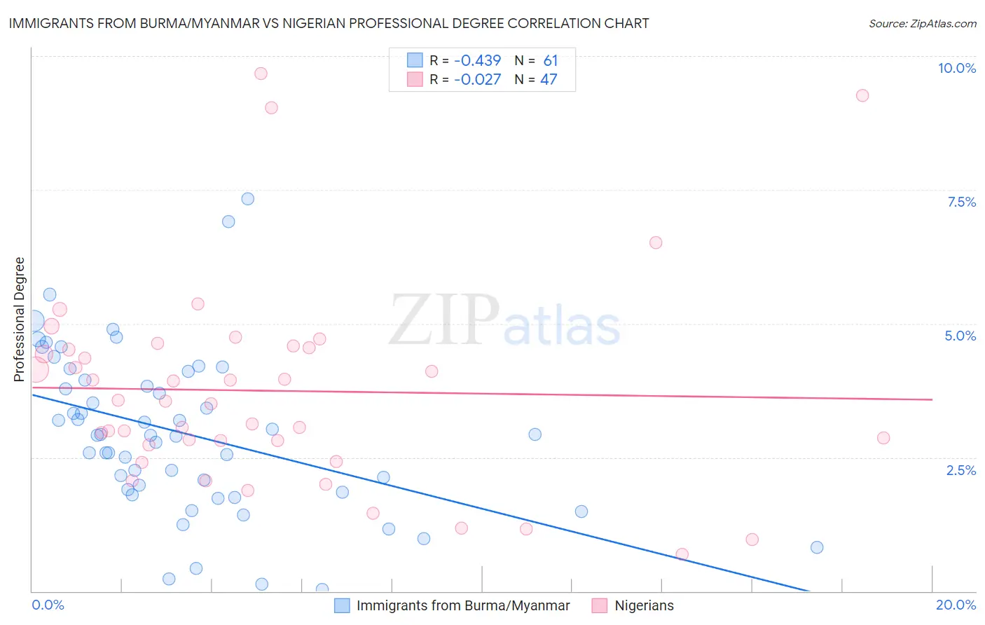 Immigrants from Burma/Myanmar vs Nigerian Professional Degree