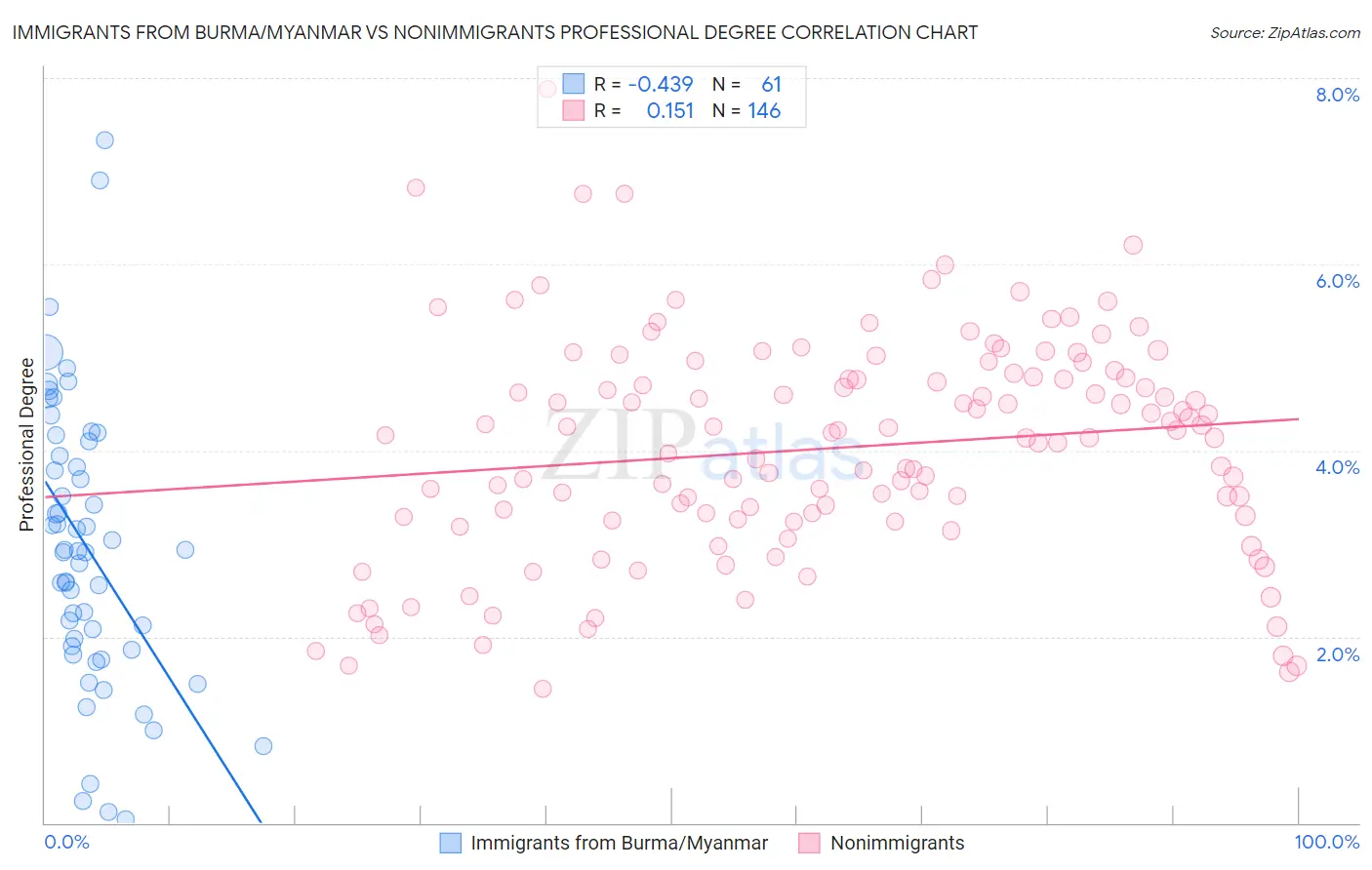 Immigrants from Burma/Myanmar vs Nonimmigrants Professional Degree