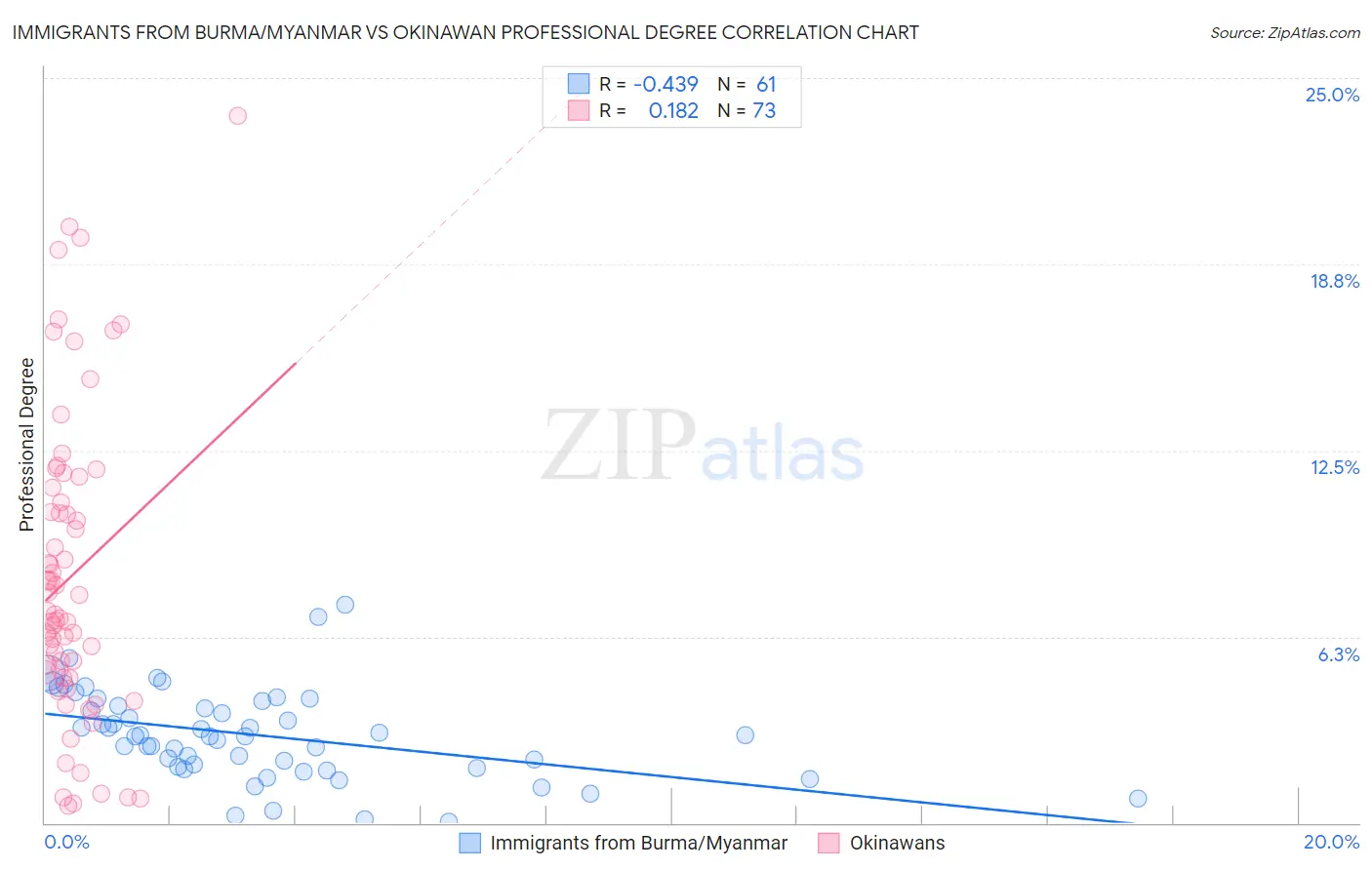 Immigrants from Burma/Myanmar vs Okinawan Professional Degree