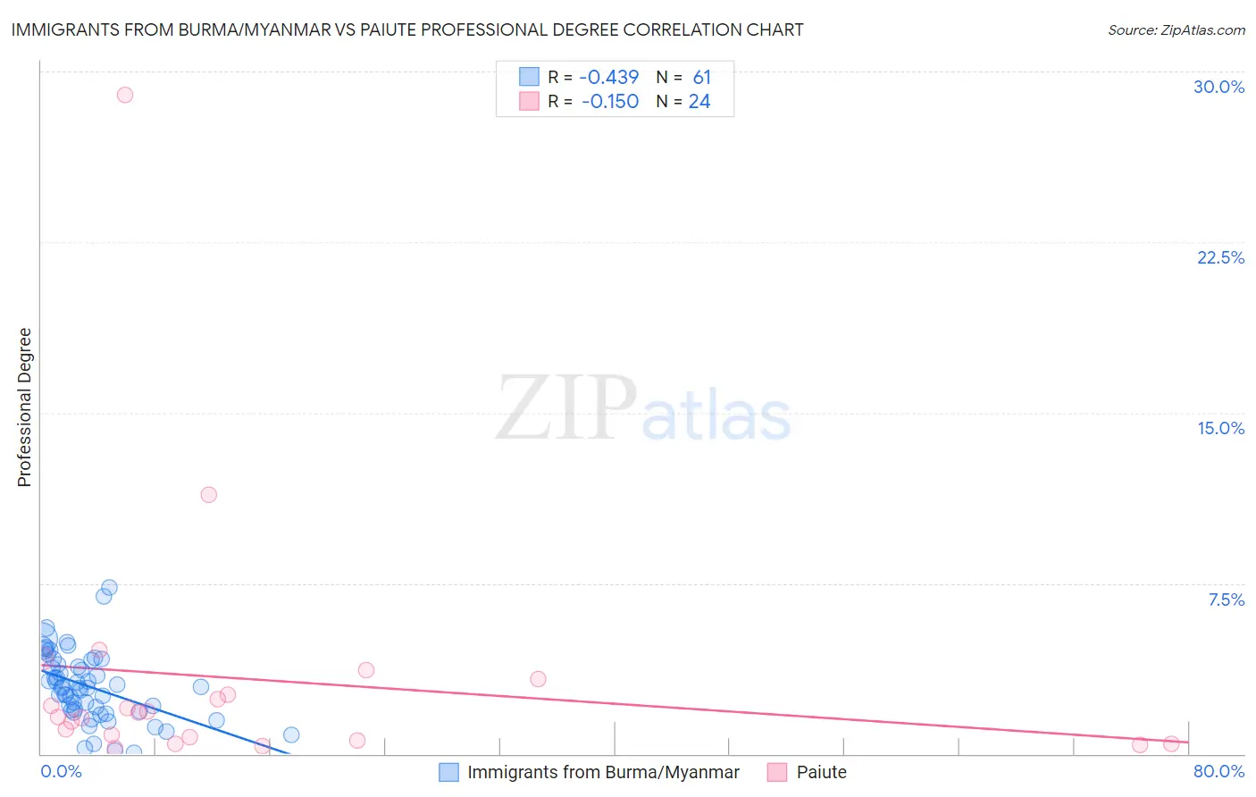 Immigrants from Burma/Myanmar vs Paiute Professional Degree