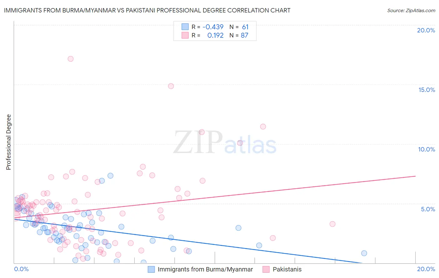 Immigrants from Burma/Myanmar vs Pakistani Professional Degree