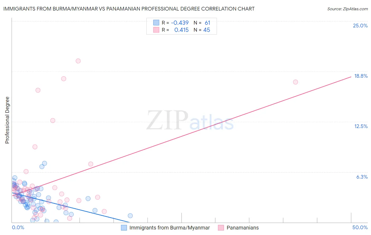 Immigrants from Burma/Myanmar vs Panamanian Professional Degree