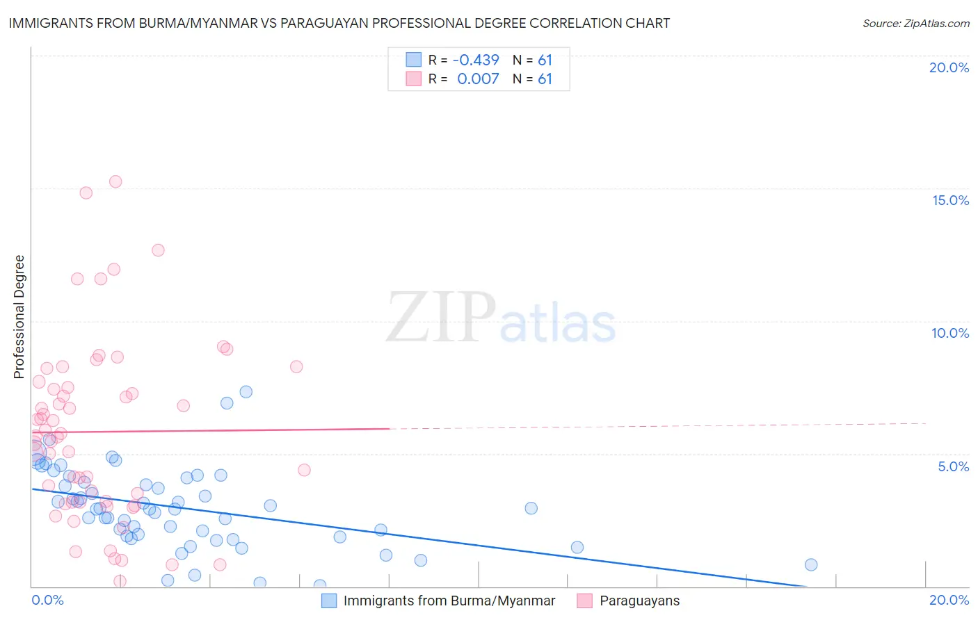 Immigrants from Burma/Myanmar vs Paraguayan Professional Degree