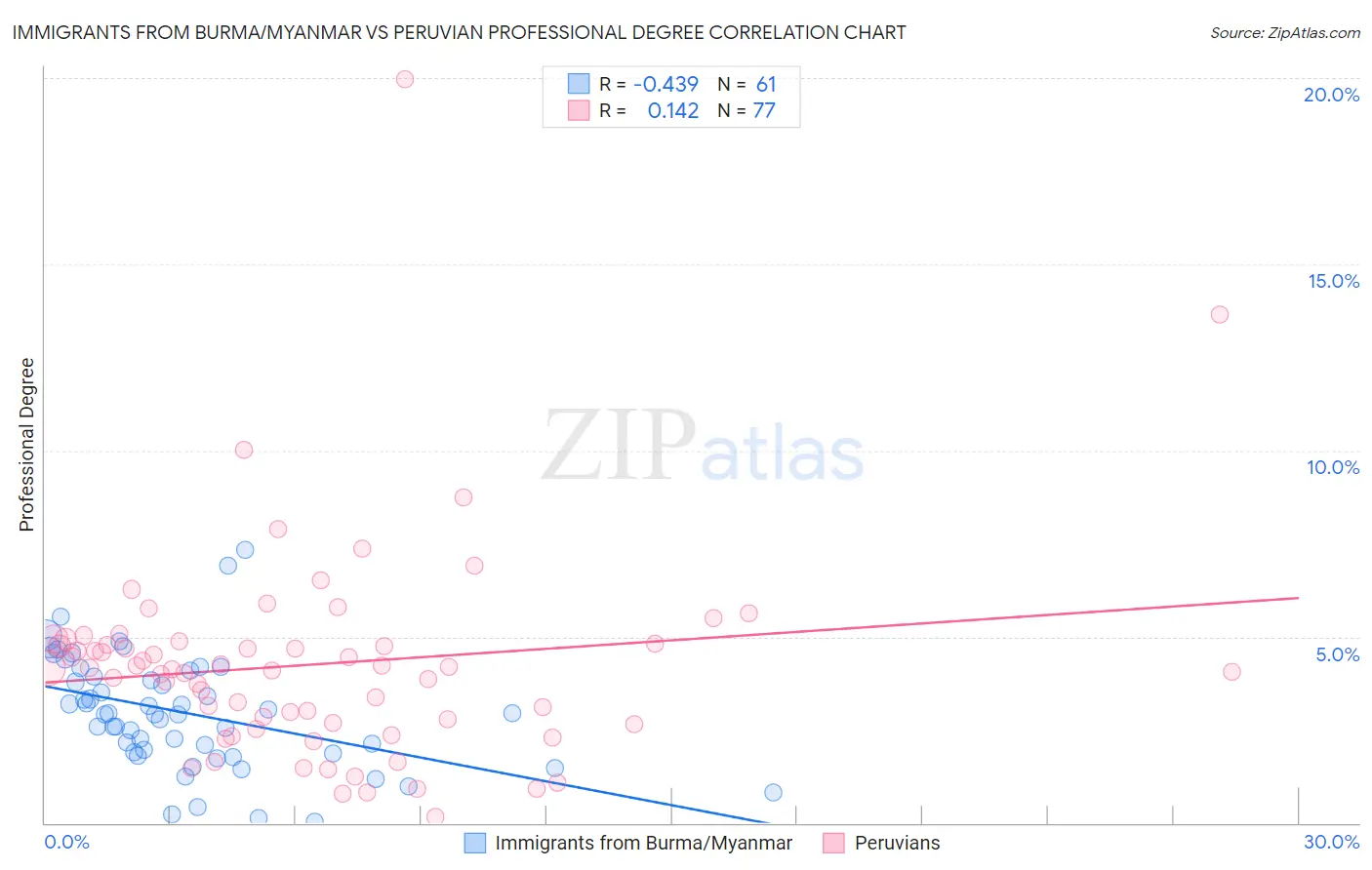 Immigrants from Burma/Myanmar vs Peruvian Professional Degree