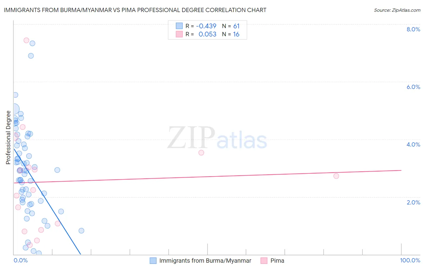 Immigrants from Burma/Myanmar vs Pima Professional Degree