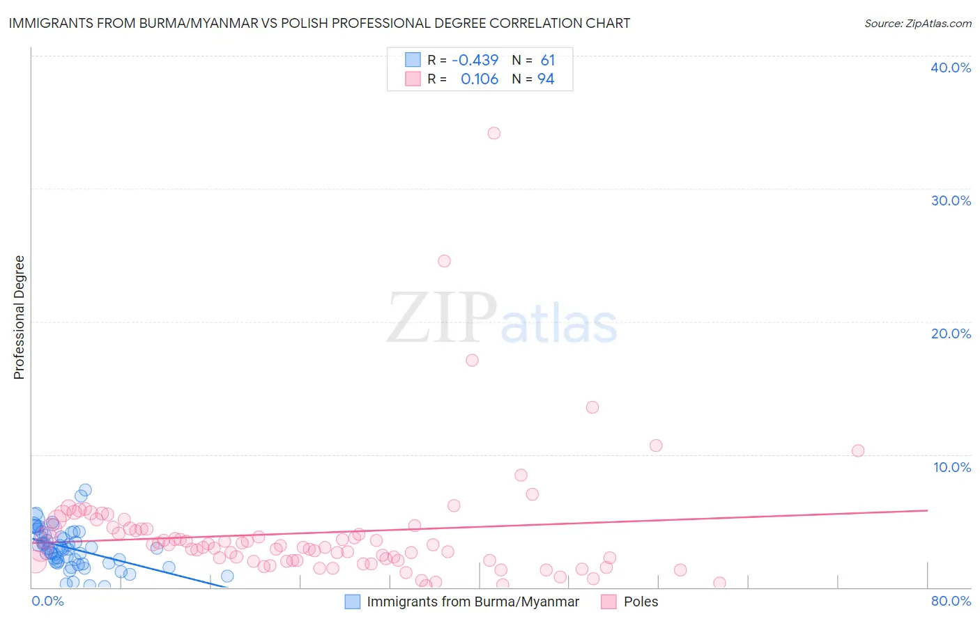Immigrants from Burma/Myanmar vs Polish Professional Degree