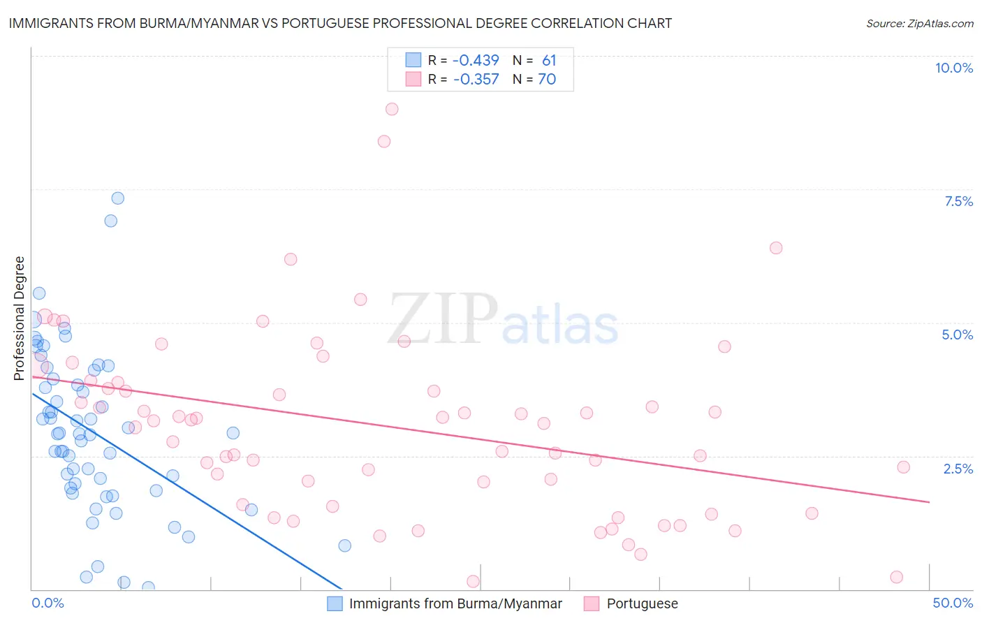 Immigrants from Burma/Myanmar vs Portuguese Professional Degree