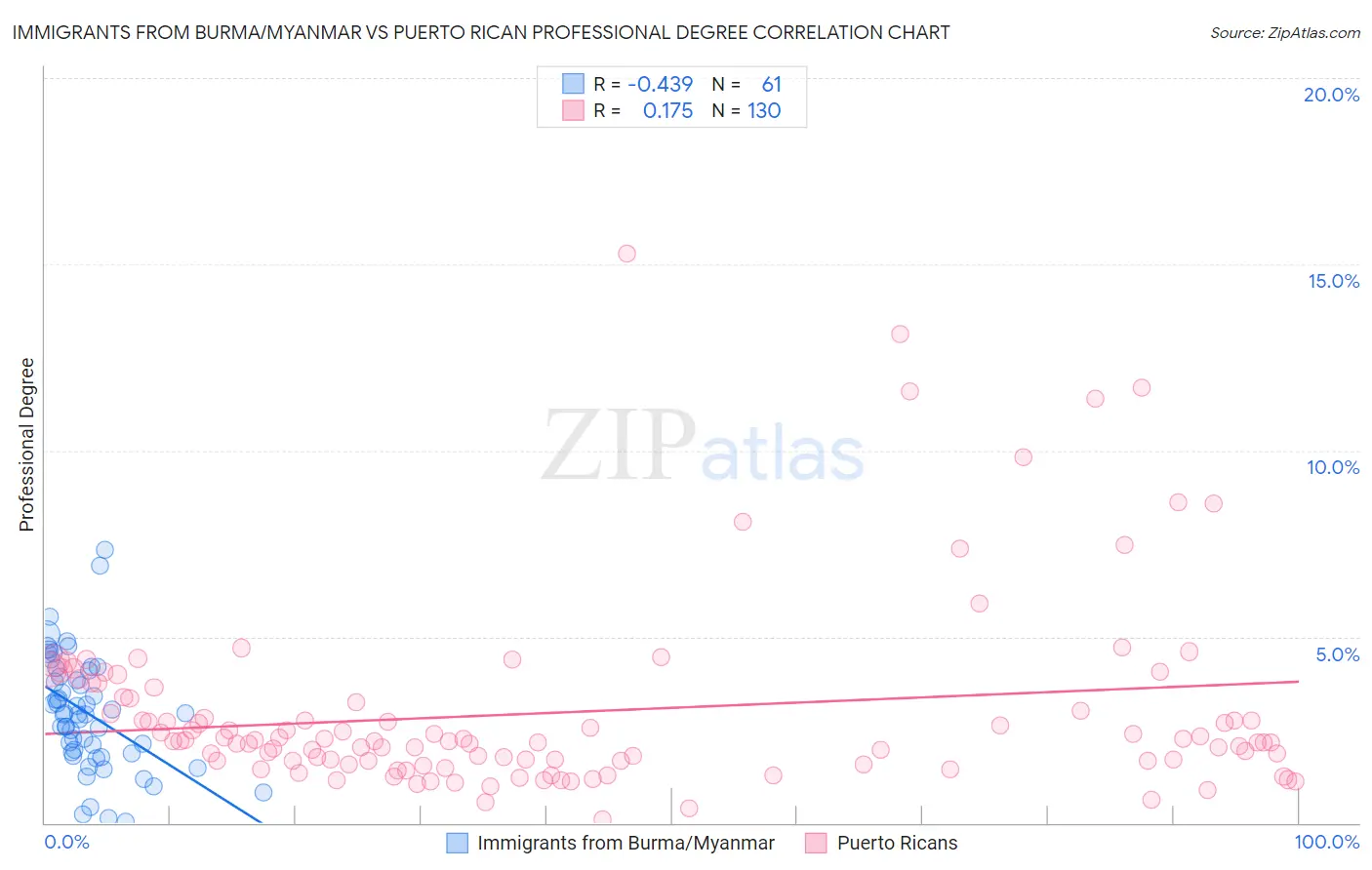 Immigrants from Burma/Myanmar vs Puerto Rican Professional Degree