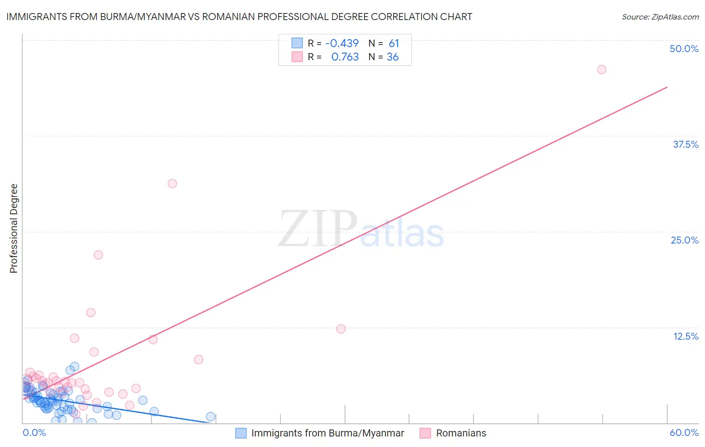 Immigrants from Burma/Myanmar vs Romanian Professional Degree