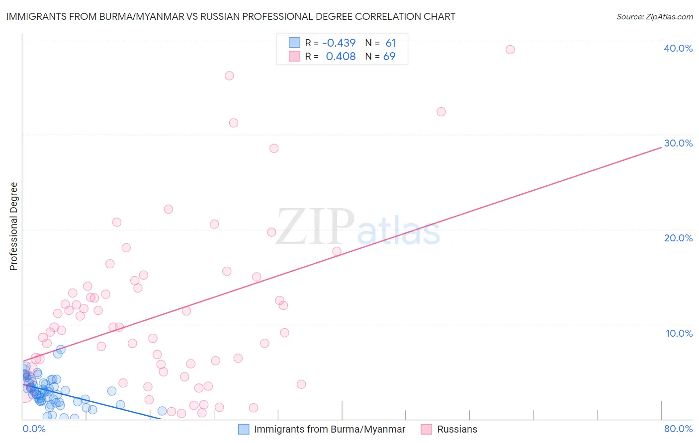 Immigrants from Burma/Myanmar vs Russian Professional Degree