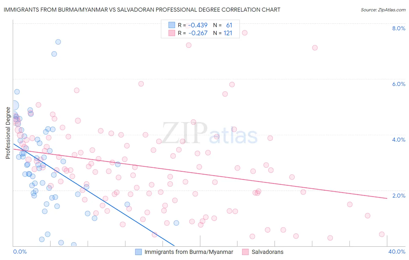 Immigrants from Burma/Myanmar vs Salvadoran Professional Degree