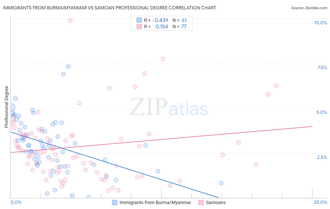 Immigrants from Burma/Myanmar vs Samoan Professional Degree