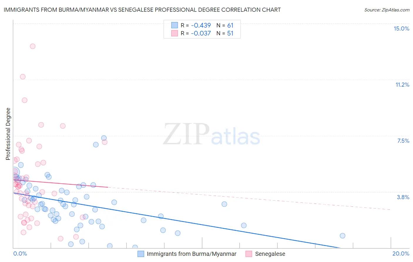 Immigrants from Burma/Myanmar vs Senegalese Professional Degree