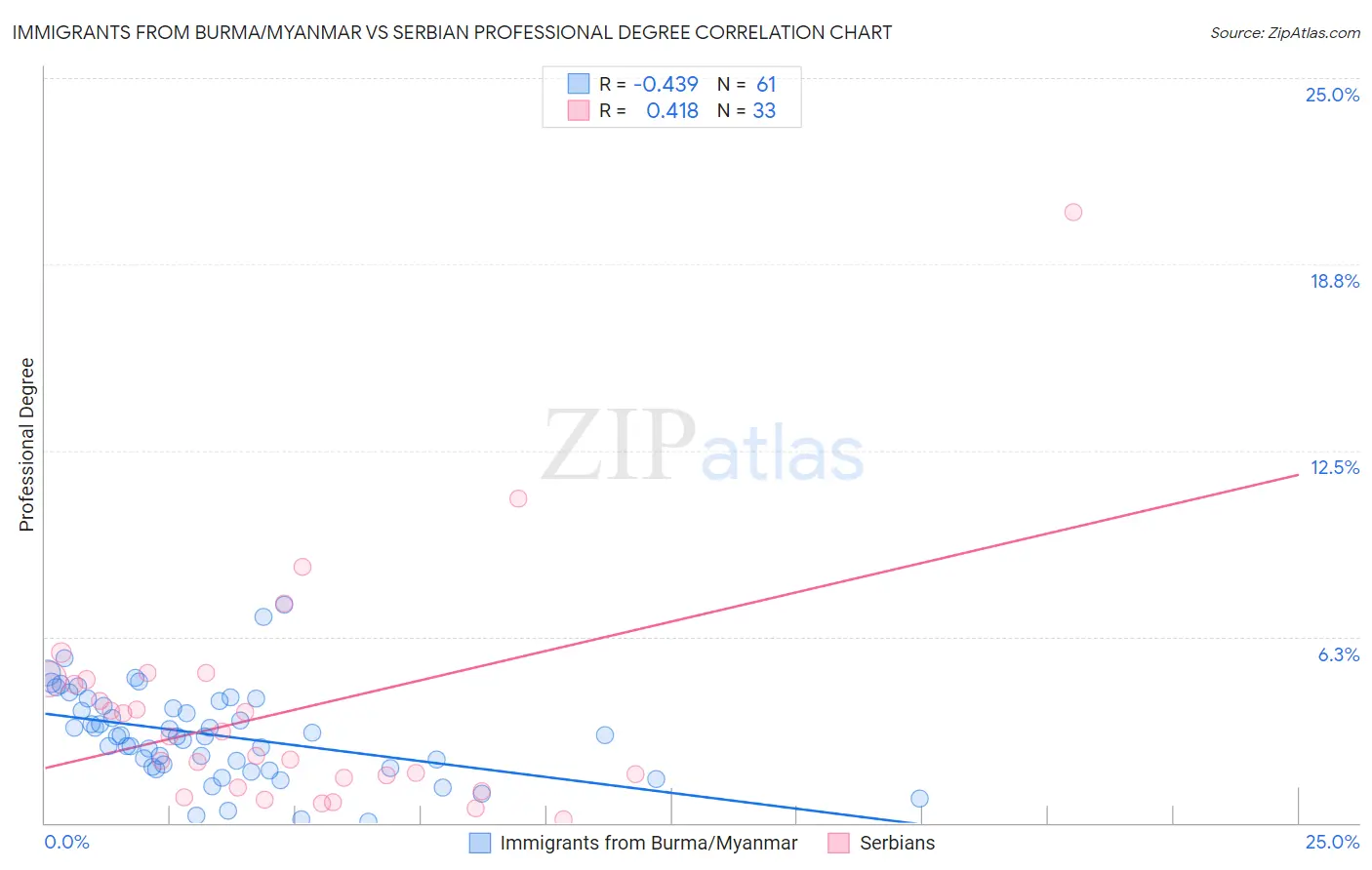 Immigrants from Burma/Myanmar vs Serbian Professional Degree