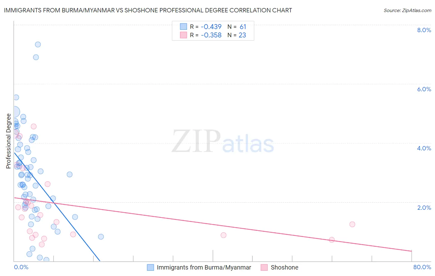 Immigrants from Burma/Myanmar vs Shoshone Professional Degree