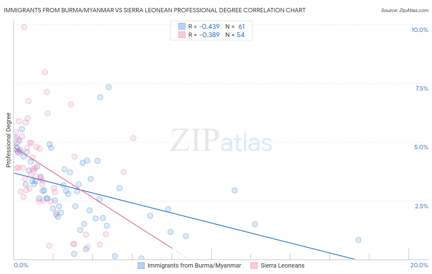 Immigrants from Burma/Myanmar vs Sierra Leonean Professional Degree