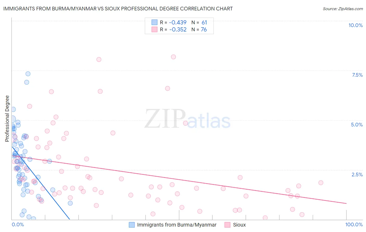 Immigrants from Burma/Myanmar vs Sioux Professional Degree