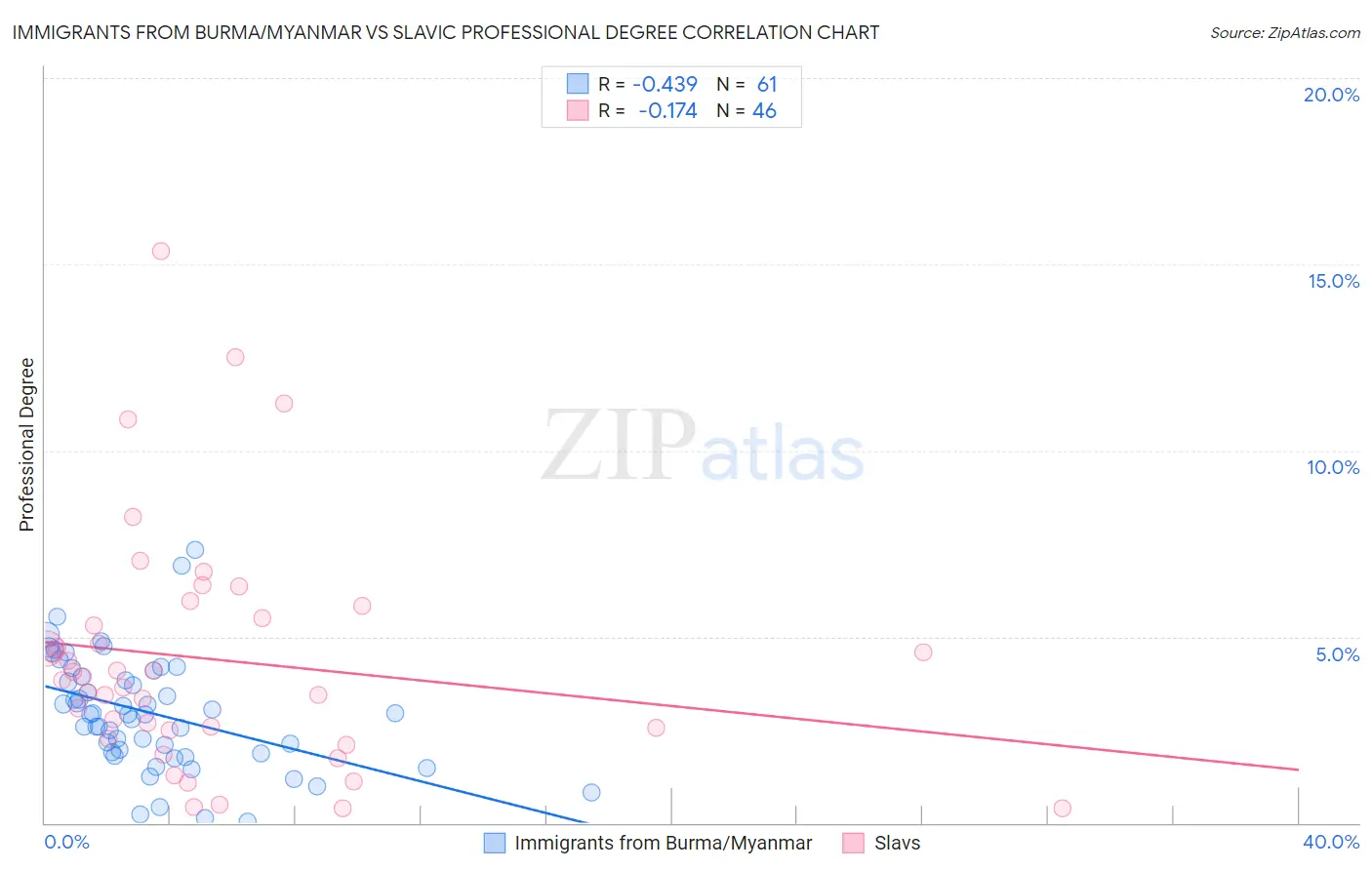 Immigrants from Burma/Myanmar vs Slavic Professional Degree