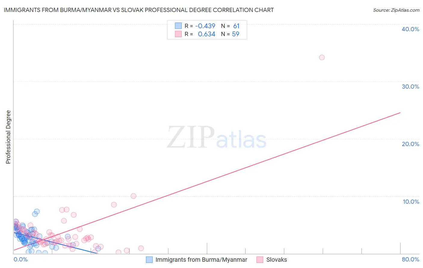 Immigrants from Burma/Myanmar vs Slovak Professional Degree