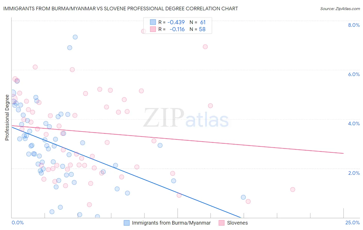 Immigrants from Burma/Myanmar vs Slovene Professional Degree