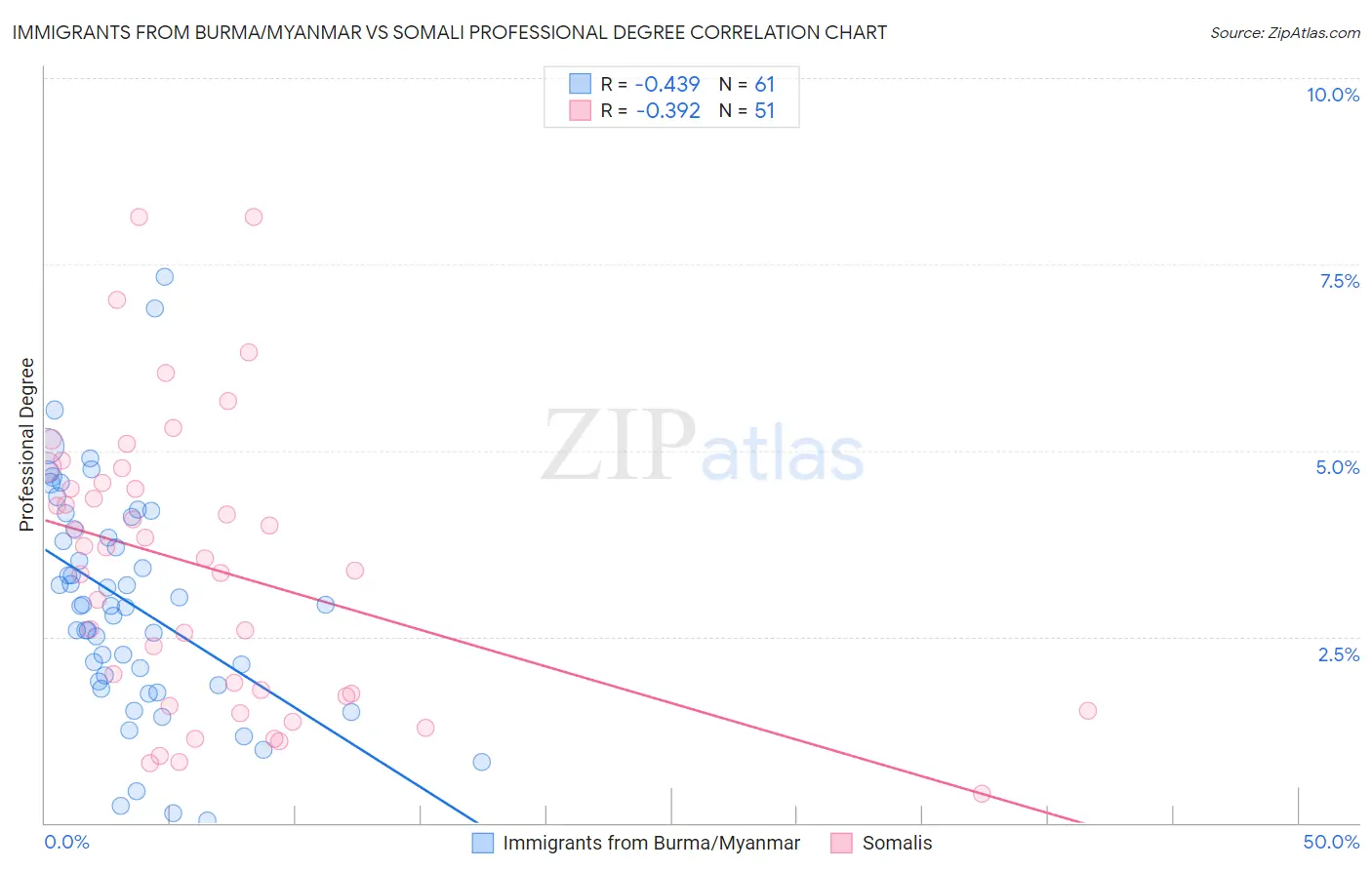 Immigrants from Burma/Myanmar vs Somali Professional Degree