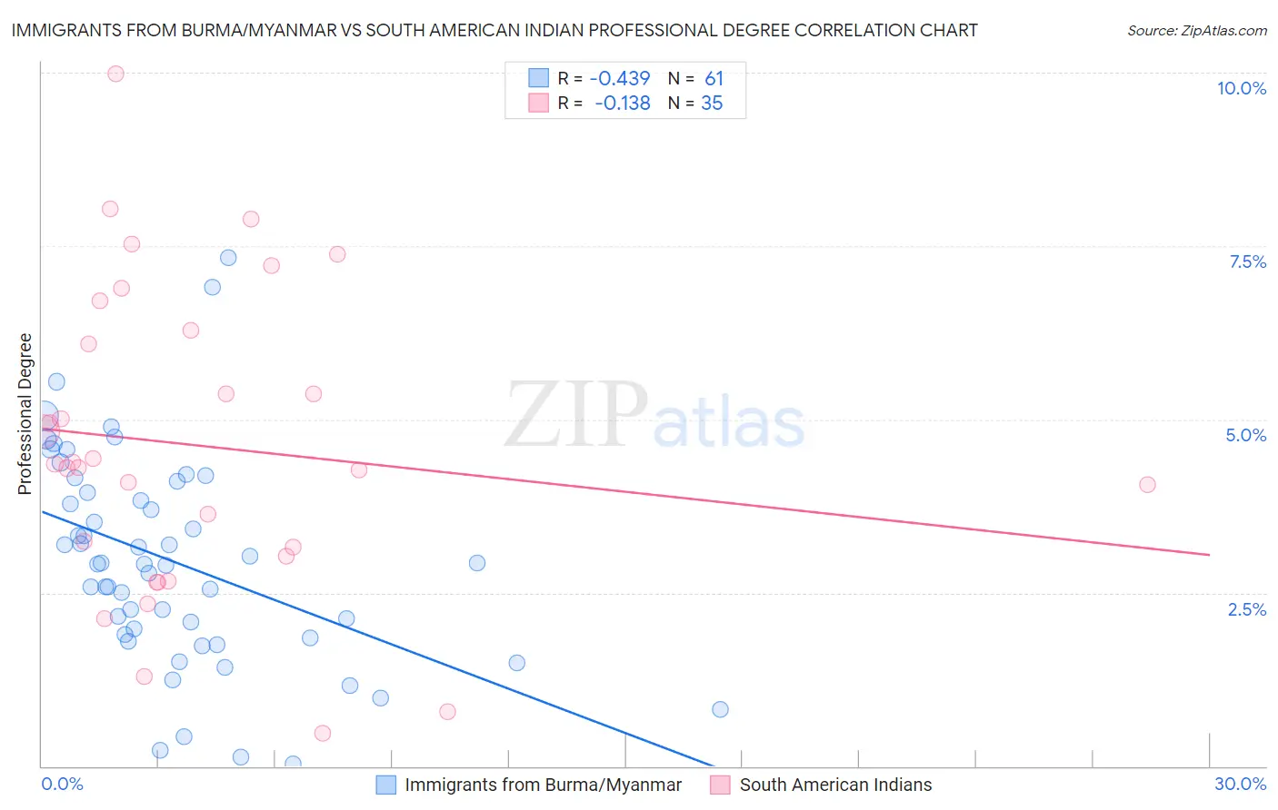 Immigrants from Burma/Myanmar vs South American Indian Professional Degree