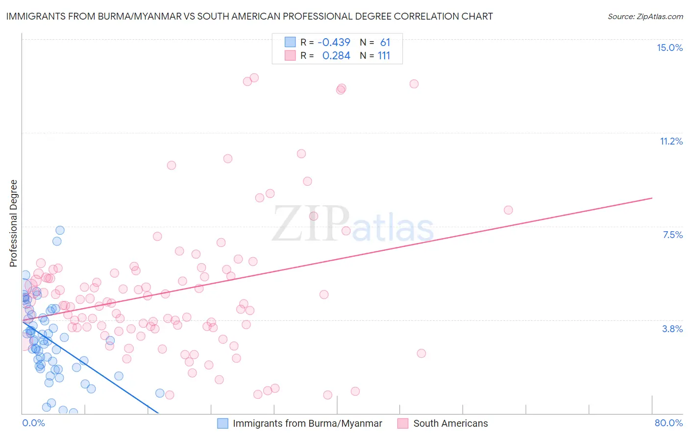 Immigrants from Burma/Myanmar vs South American Professional Degree