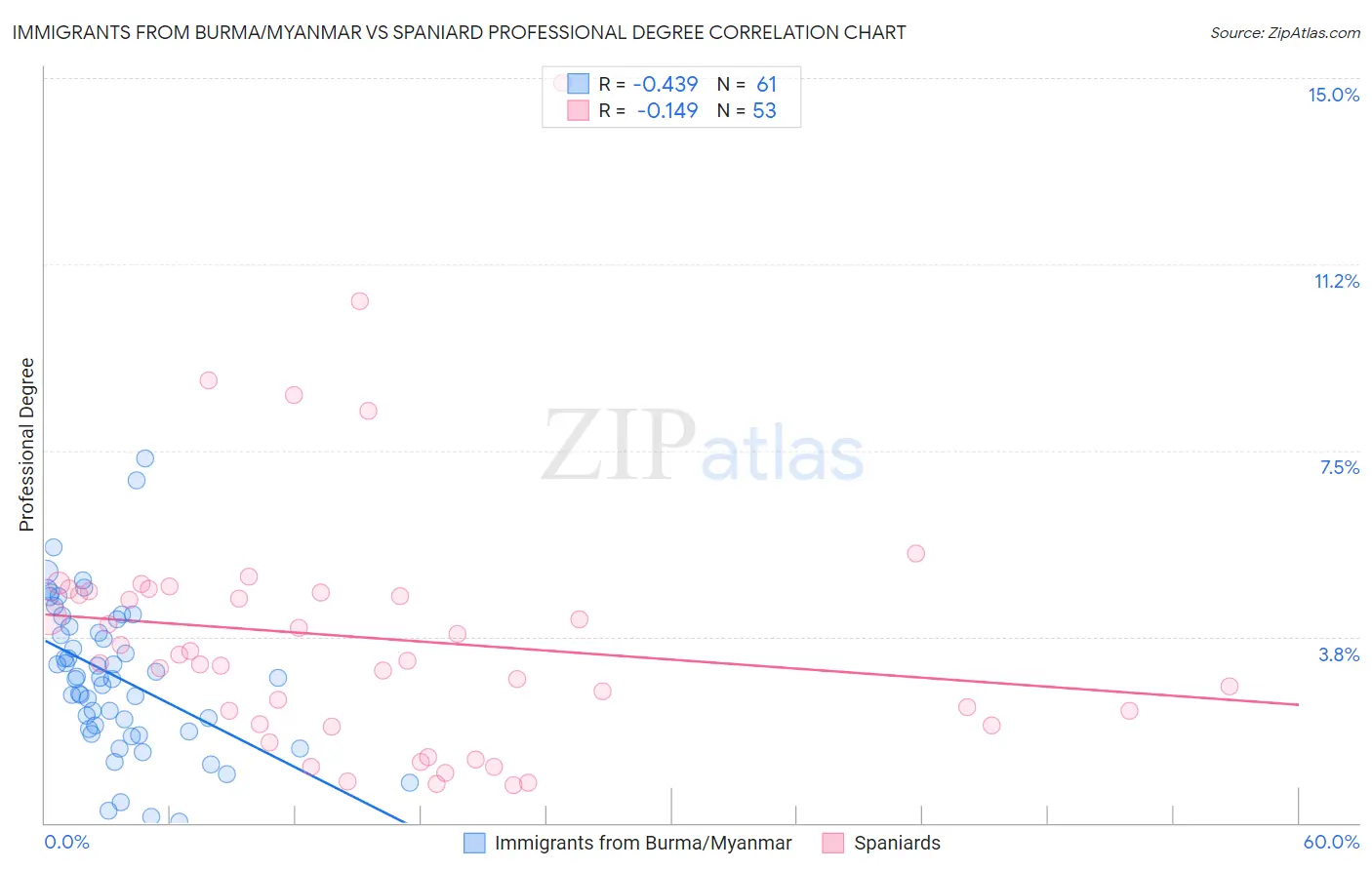 Immigrants from Burma/Myanmar vs Spaniard Professional Degree