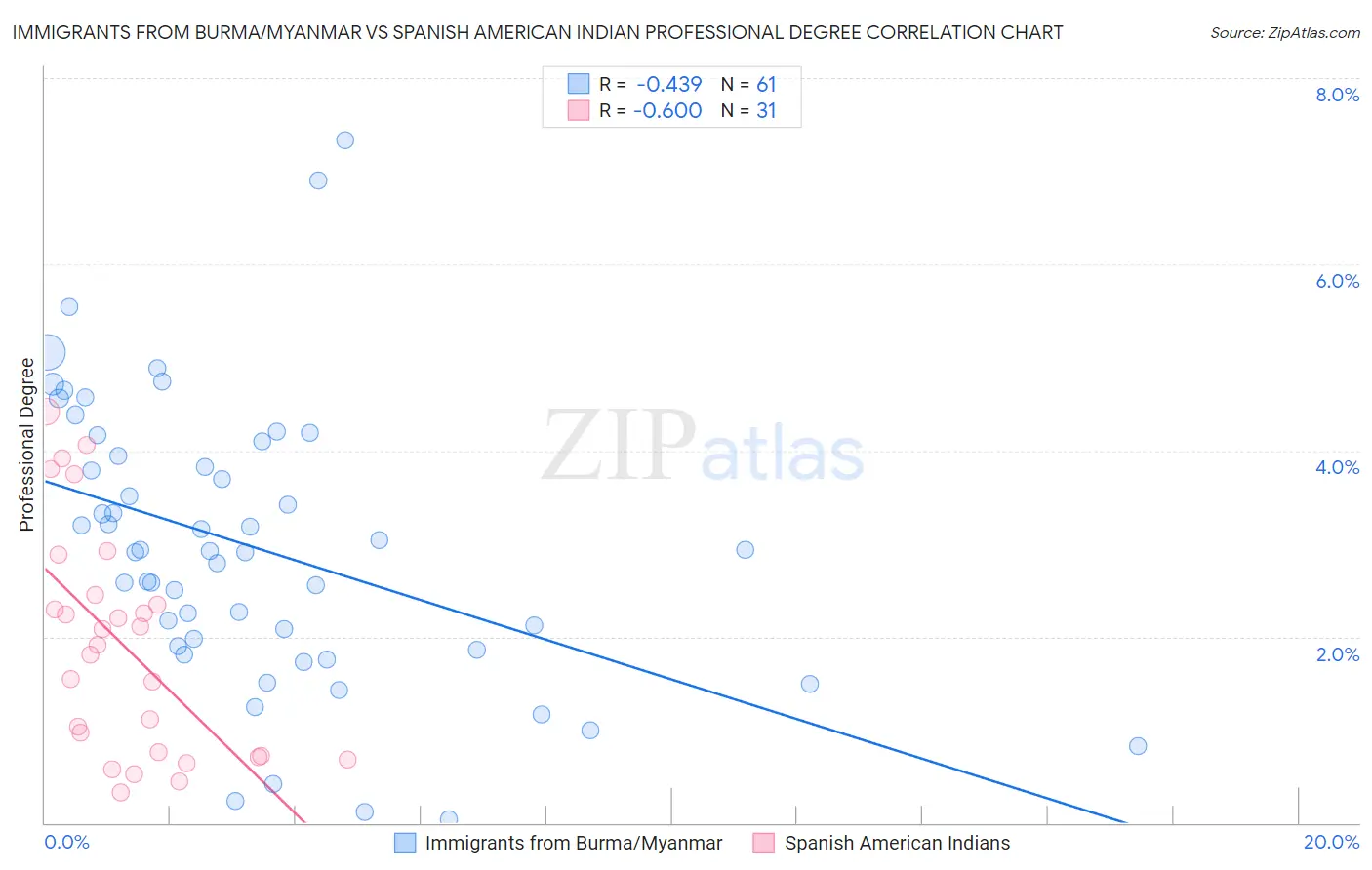 Immigrants from Burma/Myanmar vs Spanish American Indian Professional Degree