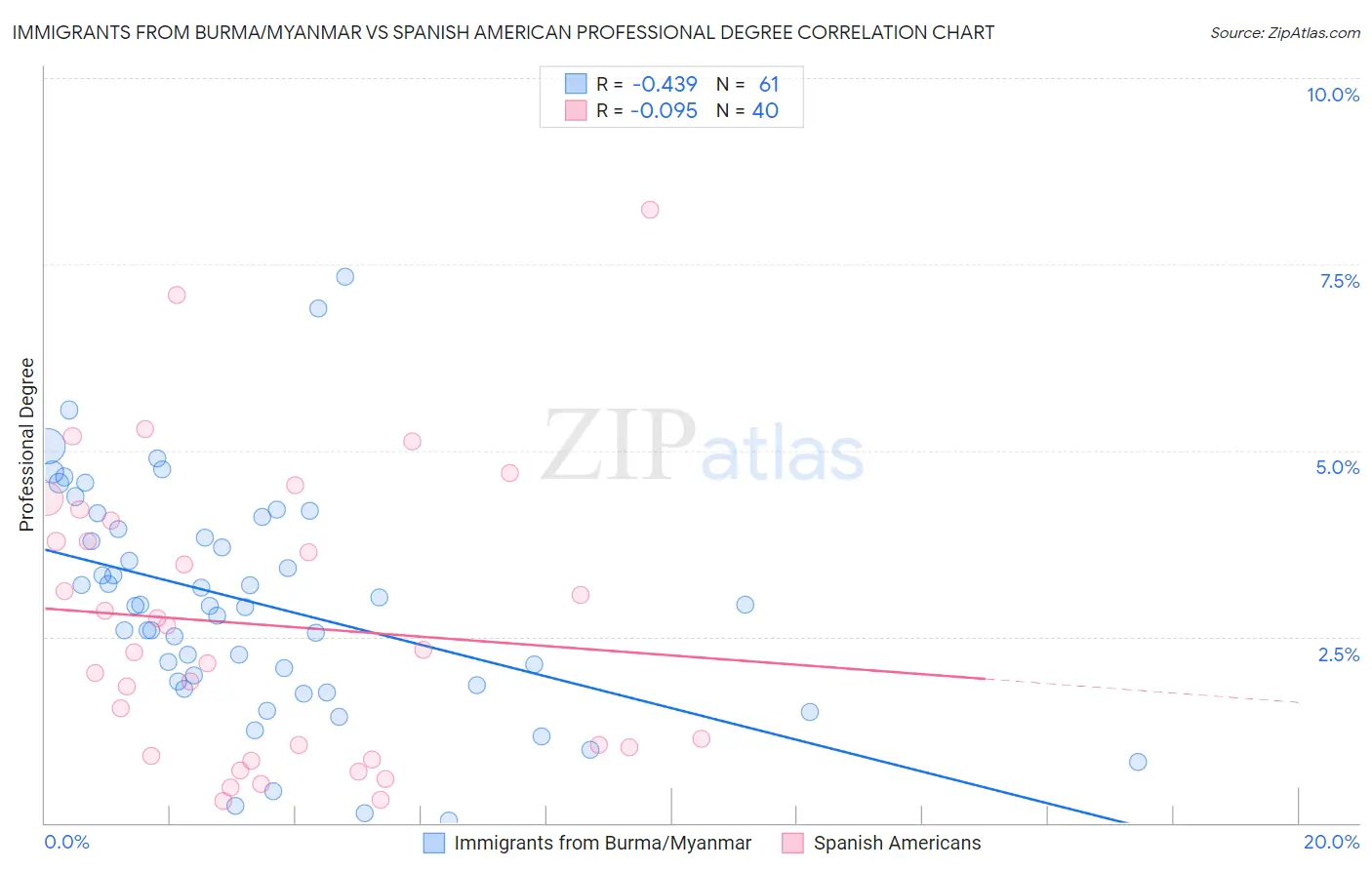 Immigrants from Burma/Myanmar vs Spanish American Professional Degree