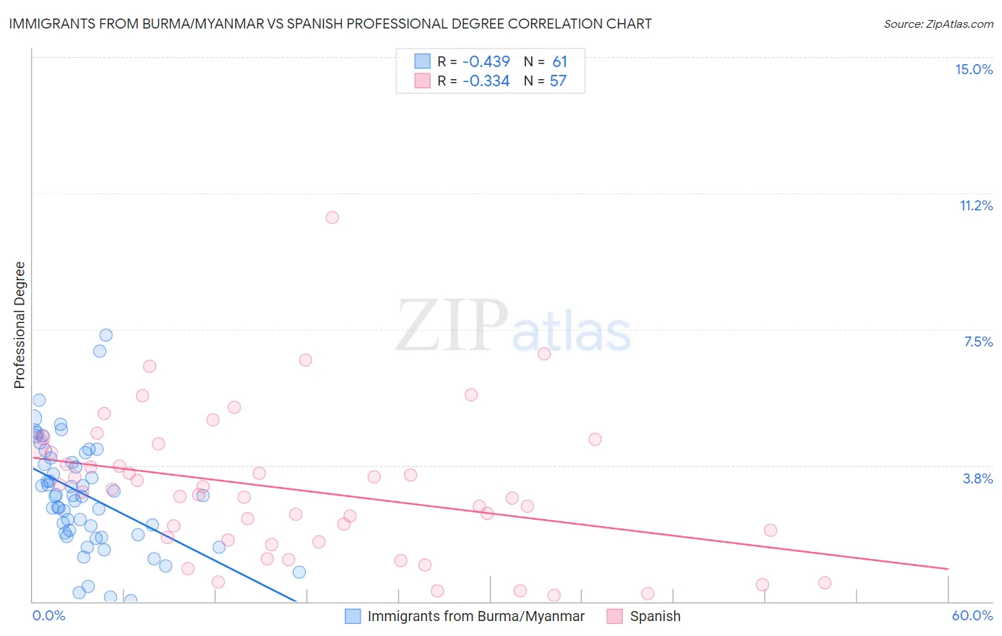 Immigrants from Burma/Myanmar vs Spanish Professional Degree