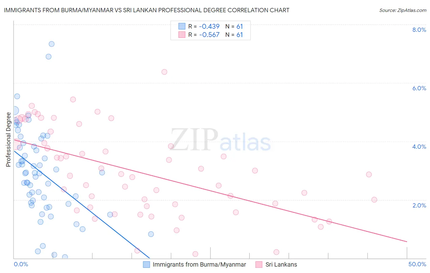 Immigrants from Burma/Myanmar vs Sri Lankan Professional Degree