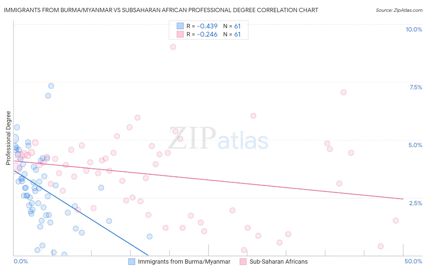 Immigrants from Burma/Myanmar vs Subsaharan African Professional Degree