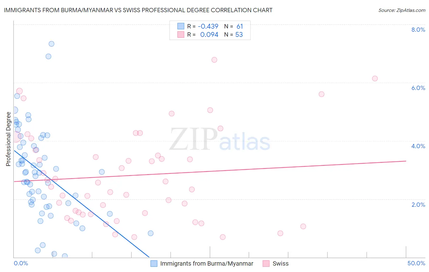 Immigrants from Burma/Myanmar vs Swiss Professional Degree