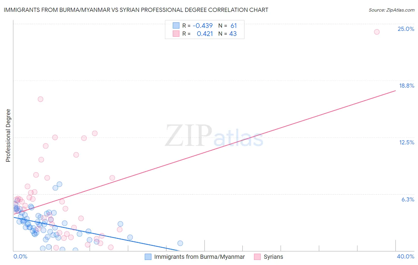 Immigrants from Burma/Myanmar vs Syrian Professional Degree